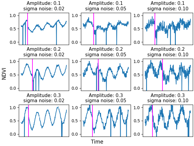 Amplitude: 0.1 sigma noise: 0.02, Amplitude: 0.1 sigma noise: 0.05, Amplitude: 0.1 sigma noise: 0.10, Amplitude: 0.2 sigma noise: 0.02, Amplitude: 0.2 sigma noise: 0.05, Amplitude: 0.2 sigma noise: 0.10, Amplitude: 0.3 sigma noise: 0.02, Amplitude: 0.3 sigma noise: 0.05, Amplitude: 0.3 sigma noise: 0.10